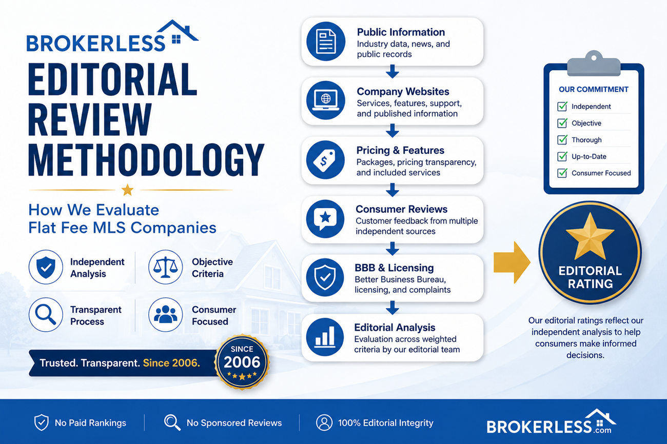 Brokerless Editorial Review Methodology infographic explaining how Flat Fee MLS companies are evaluated